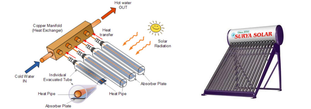 Solar Water Heaters – Surya Solar Solution